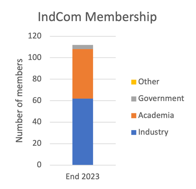 Bar chart showing number of members by affiliation type, 2023.