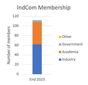 Bar chart showing number of members by affiliation type, 2023.