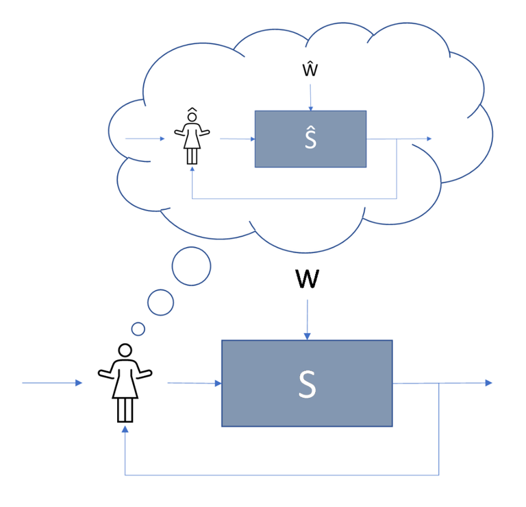 Diagram showing a person's mental model and a real system.